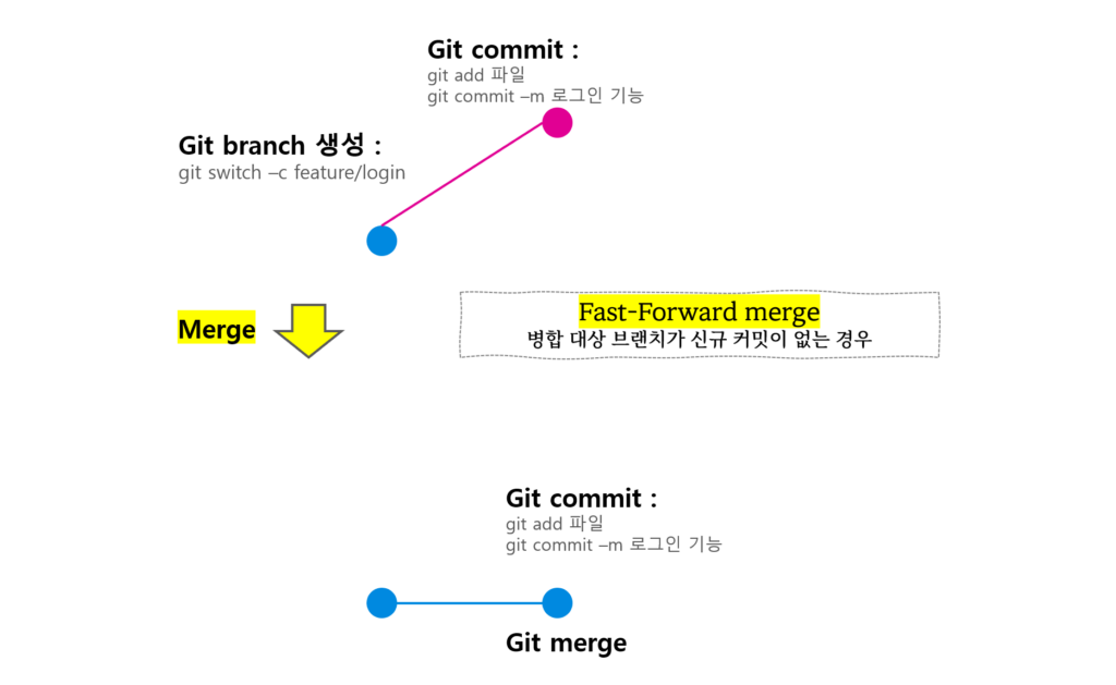 git fast forward merge