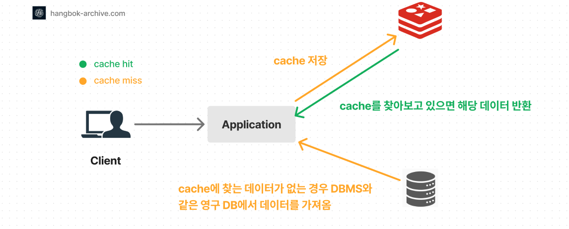 redis cache